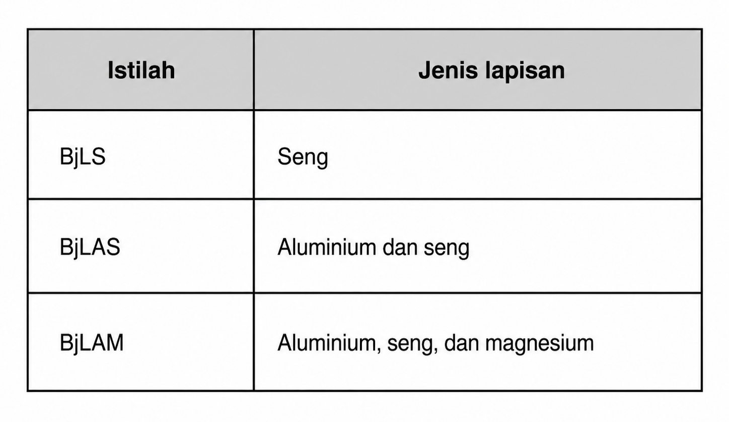 Tabel Perbedaan BjLS, BjLAS, BjLAM 